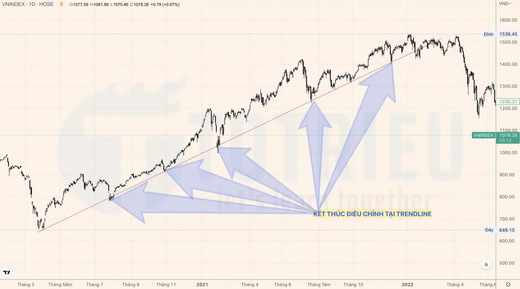 Xác định kết thúc điều chỉnh xu hướng thị trường bằng Đường xu hướng - Trendline