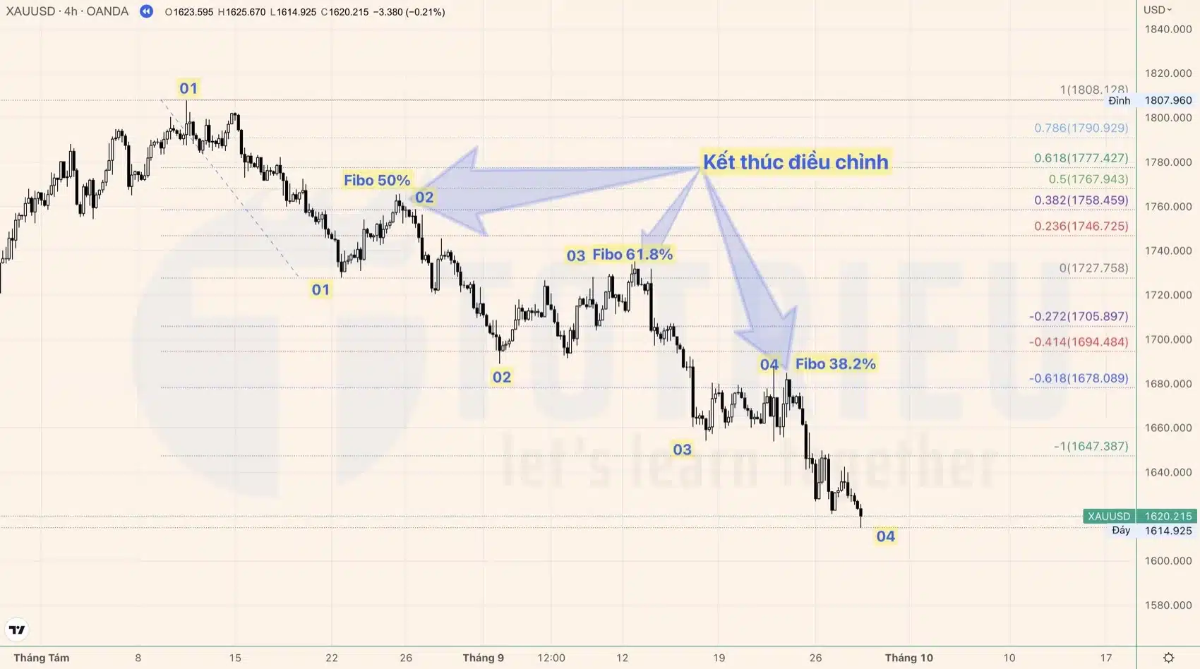 Cách xác định thị trường điều chỉnh xu hướng bằng Fibonacci Retracement