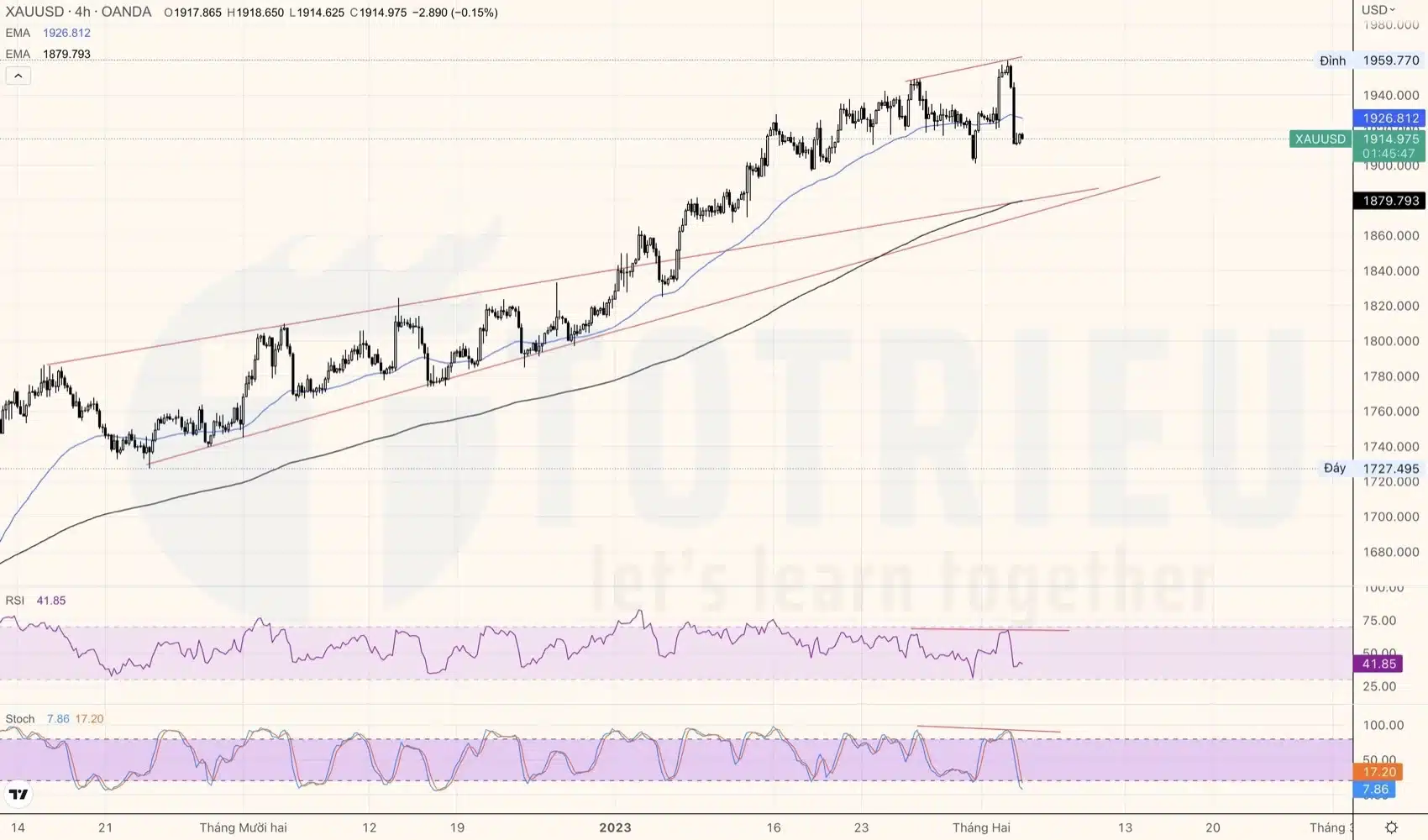 XAUUSD ngày 03-02-2023 báo hiệu Phân kỳ điều chỉnh khung H4