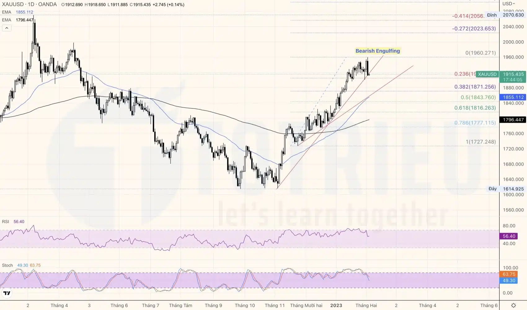 XAUUSD xuất hiện Bearish Engulfing ngày 03-02-2023 nguy cơ điều chỉnh xu hướng