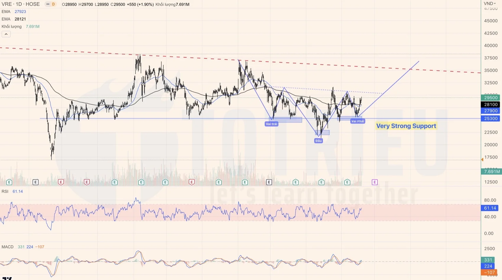Cổ phiếu VRE có Vai - Đầu - Vai ngược với hỗ trợ mạnh