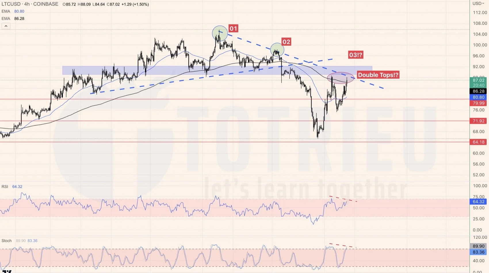 LTCUSD tuần 12-2023 có Double Tops ngay dưới Down Trendline