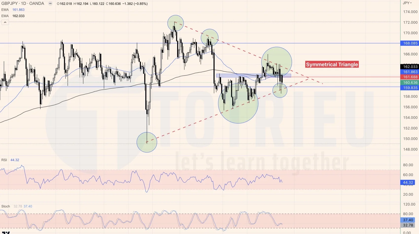 Tam giác cân trên GBPJPY tuần 12-2023