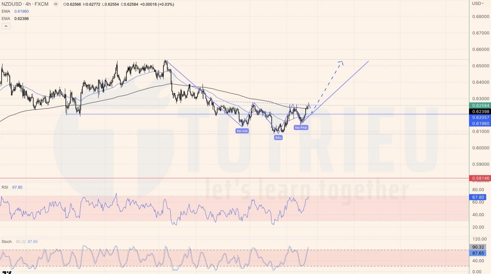 NZDUSD tuần 12-2023 xuất hiện Vai - Đầu - Vai ngược