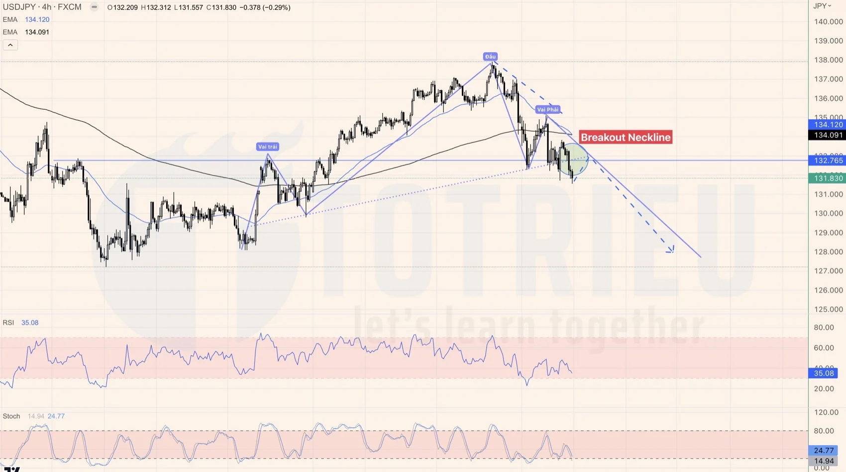 USDJPY có Vai - Đầu - Vai thuận tuần 12-2023