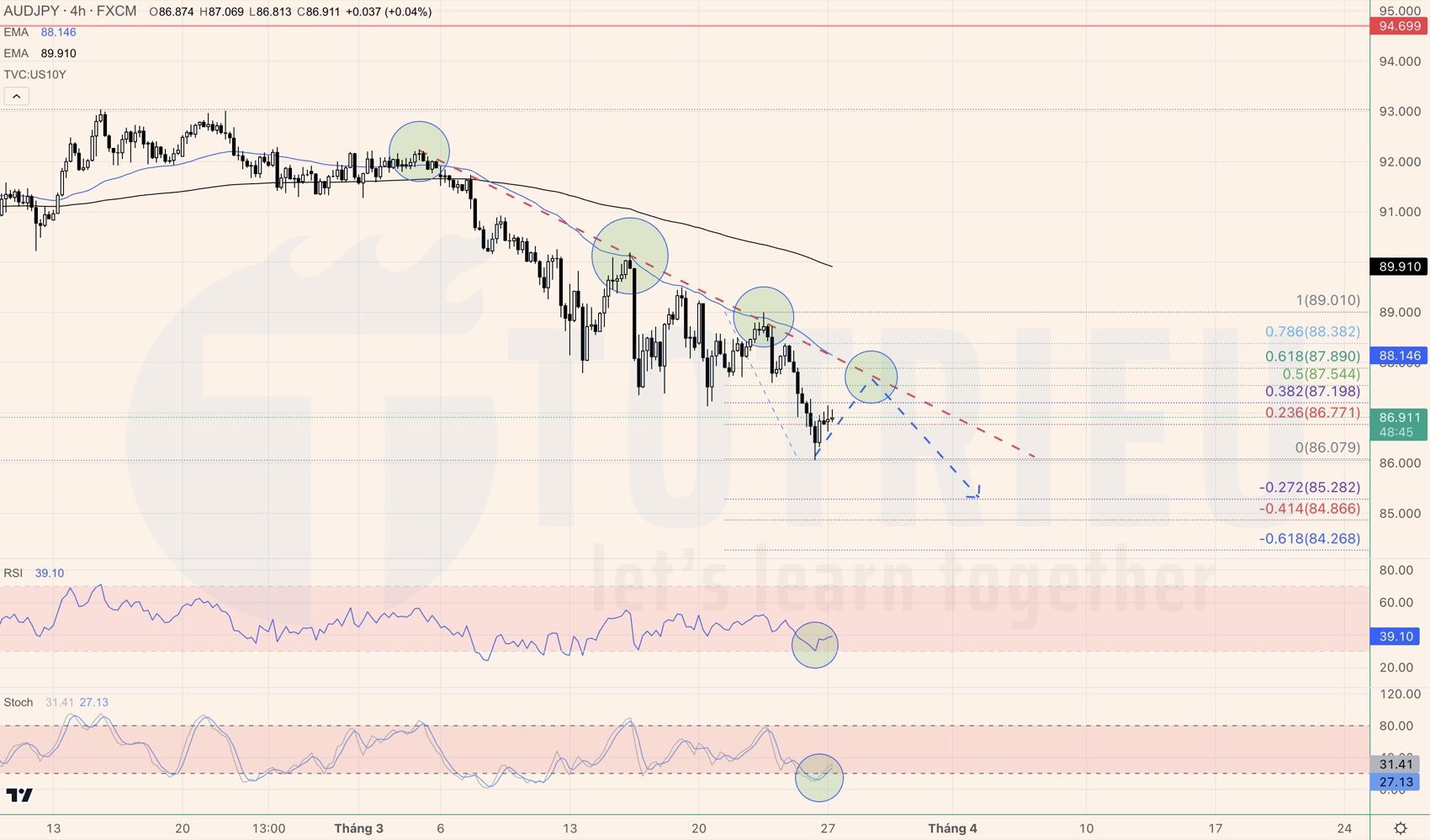 Bắt Trend AUDJPY tuần 13-2023: Down Trend