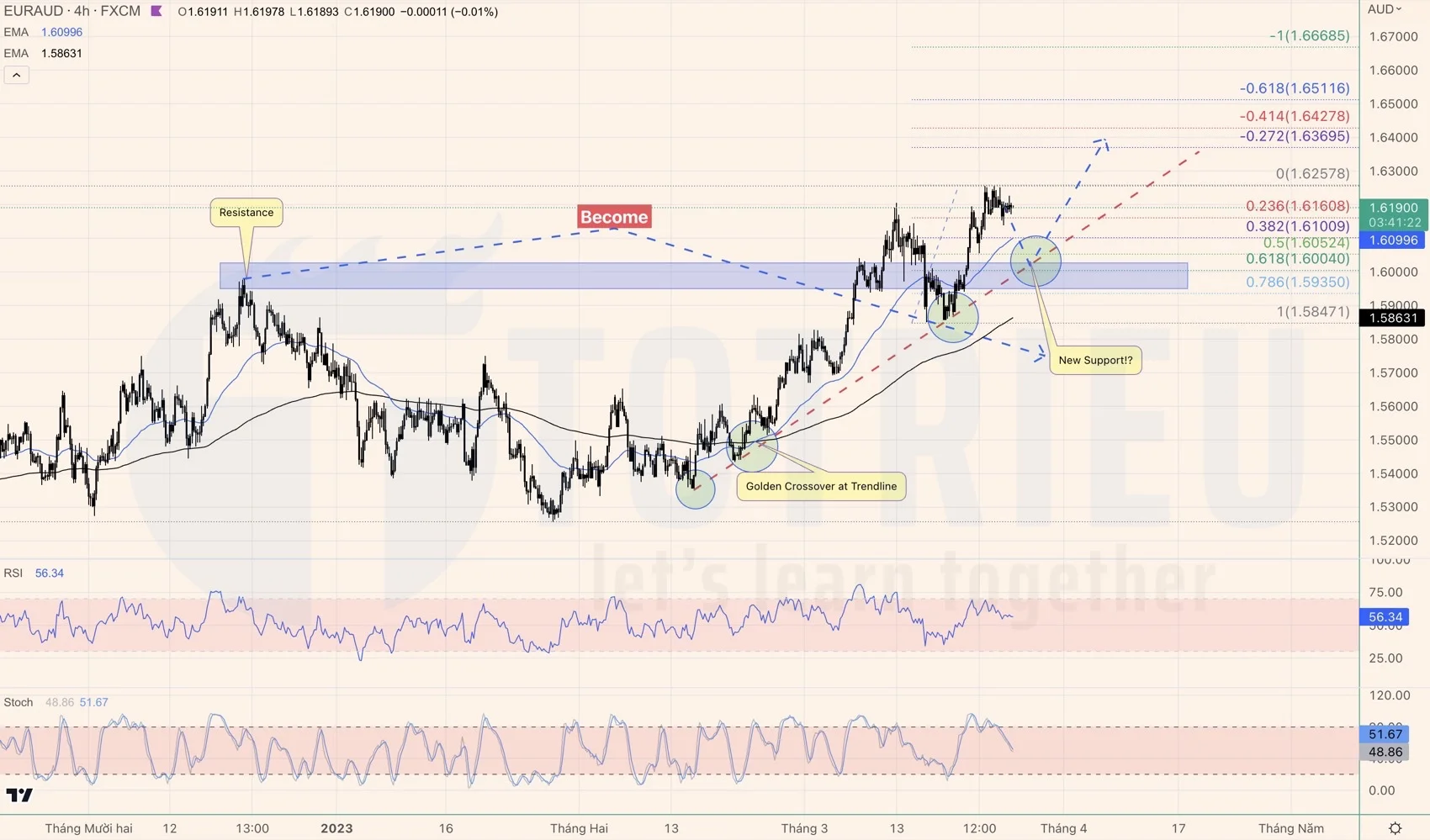 Bắt Trend EURAUD tuần 13-2023: Up Trend