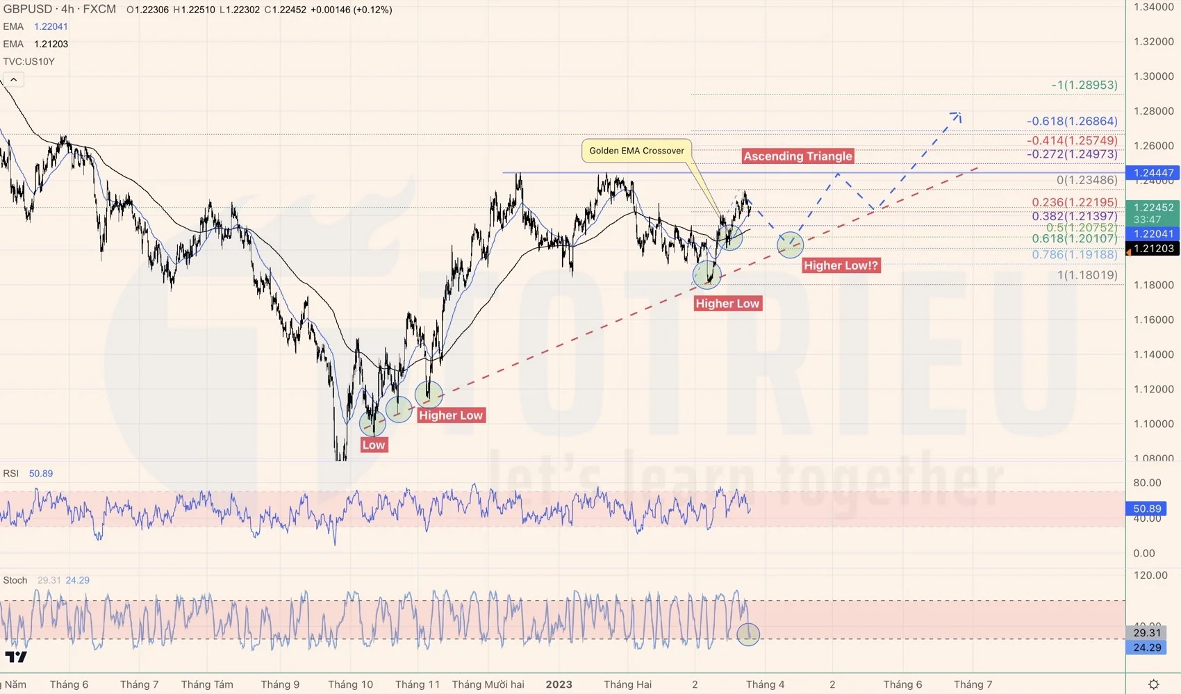 Bắt Trend GBPUSD tuần 13-2023: Up Trend