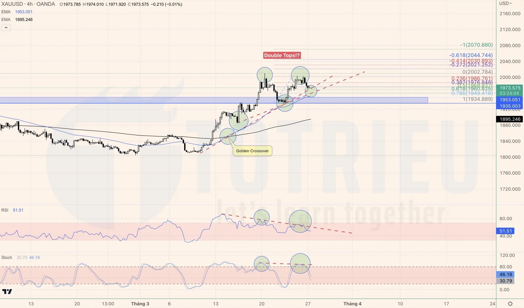 Bắt Trend XAUUSD tuần 13-2023: Chưa bắt được trend