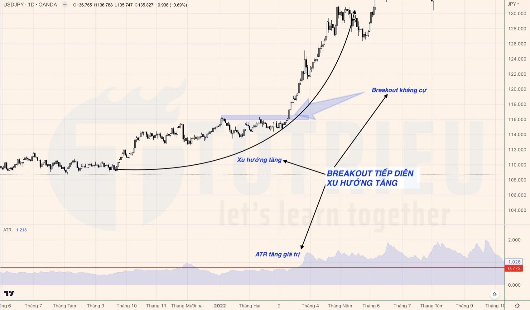 Breakouts tiếp diễn xu hướng tăng trên USDJPY