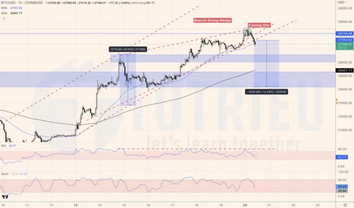 BTCUSD tuần 12-2023 với Bearish Rising Wedge - Nêm giảm