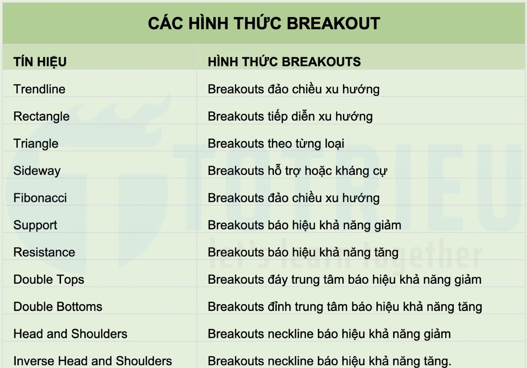 Các hình thức Breakouts theo tín hiệu