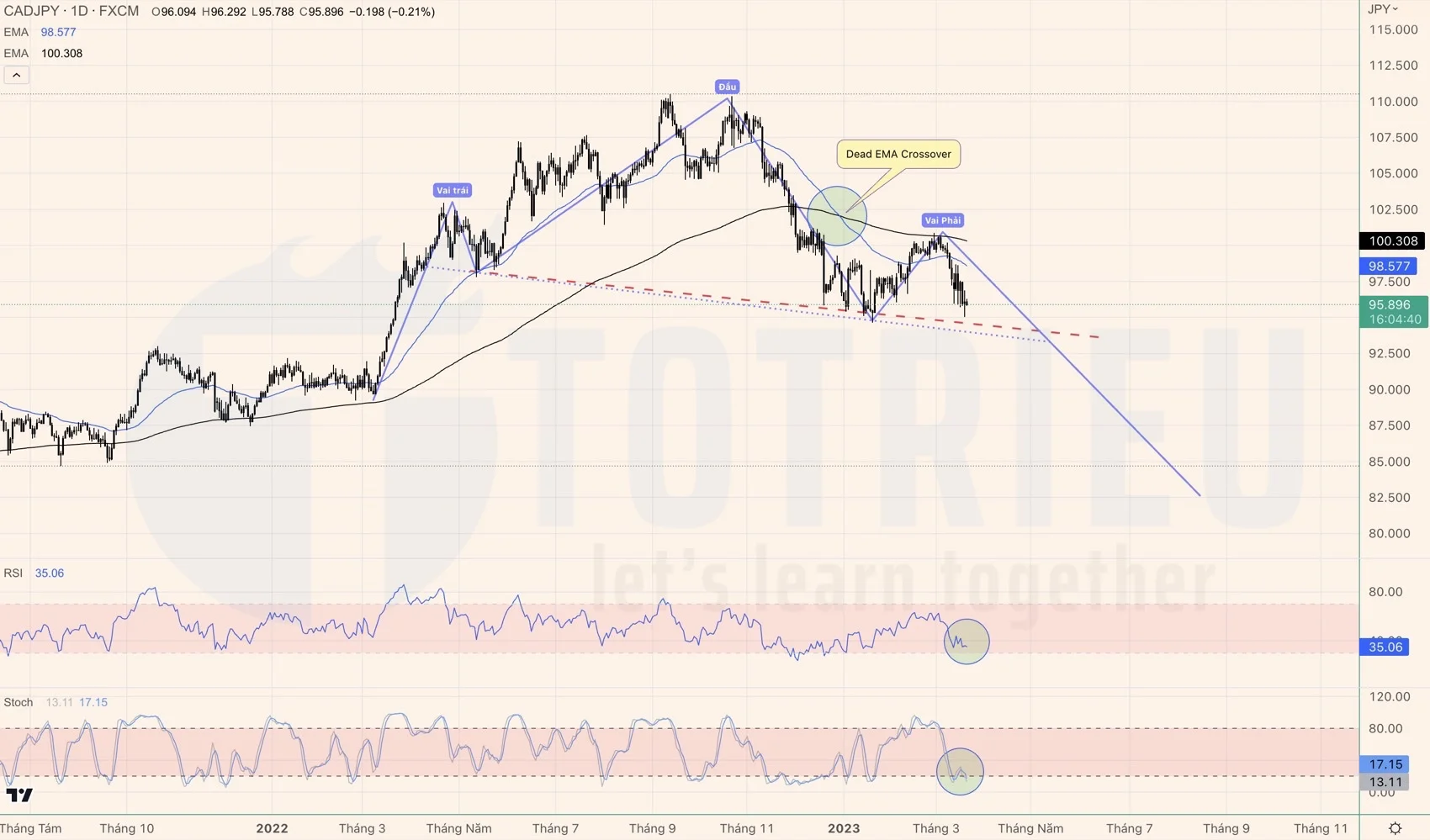 CADJPY tuần 12-2023 có Dead Crossover - Tín hiệu đảo chiều giảm