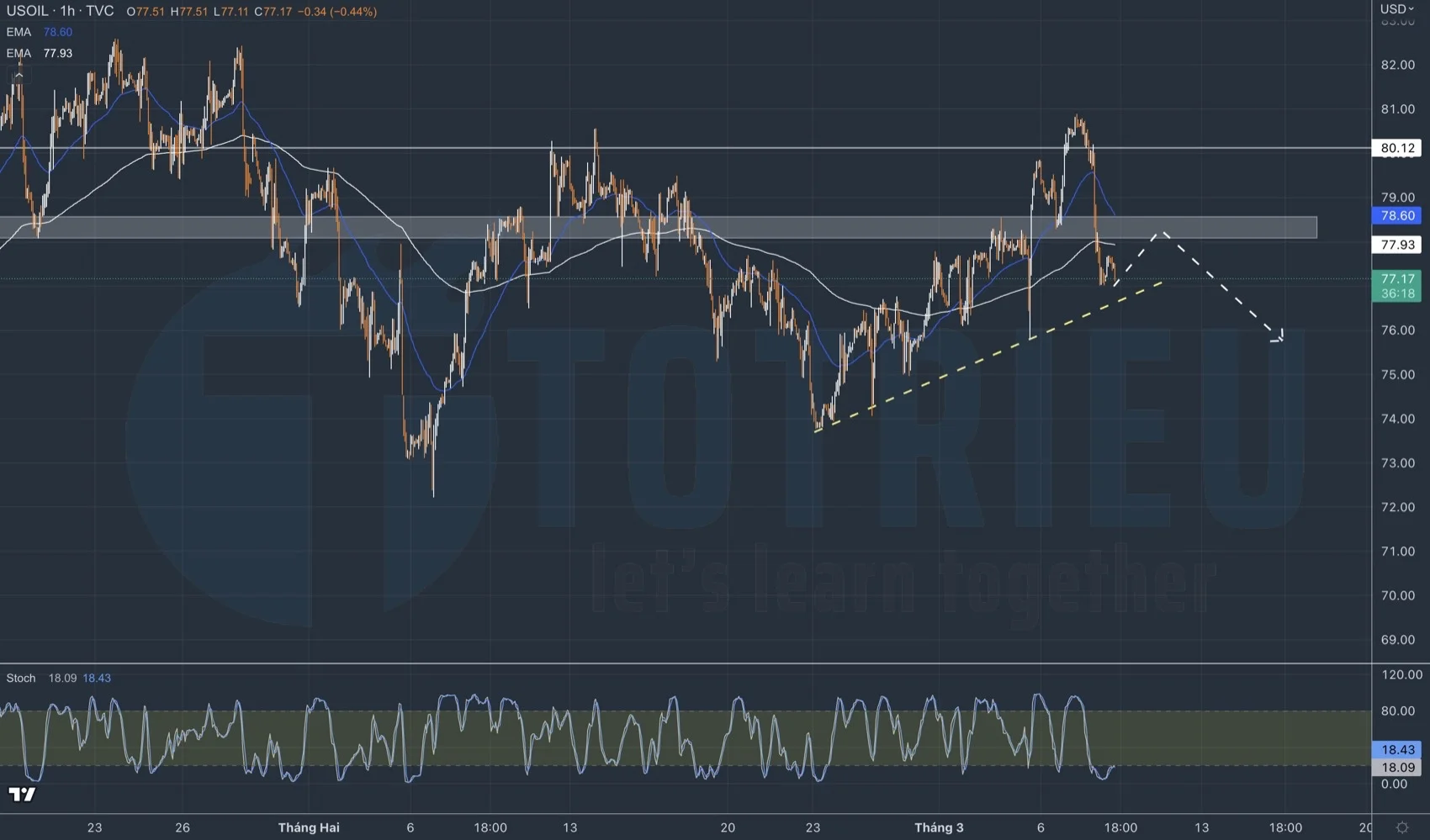 H1 Dầu WTI ngày 08-03 oversold, đề phòng bounce trước khi down