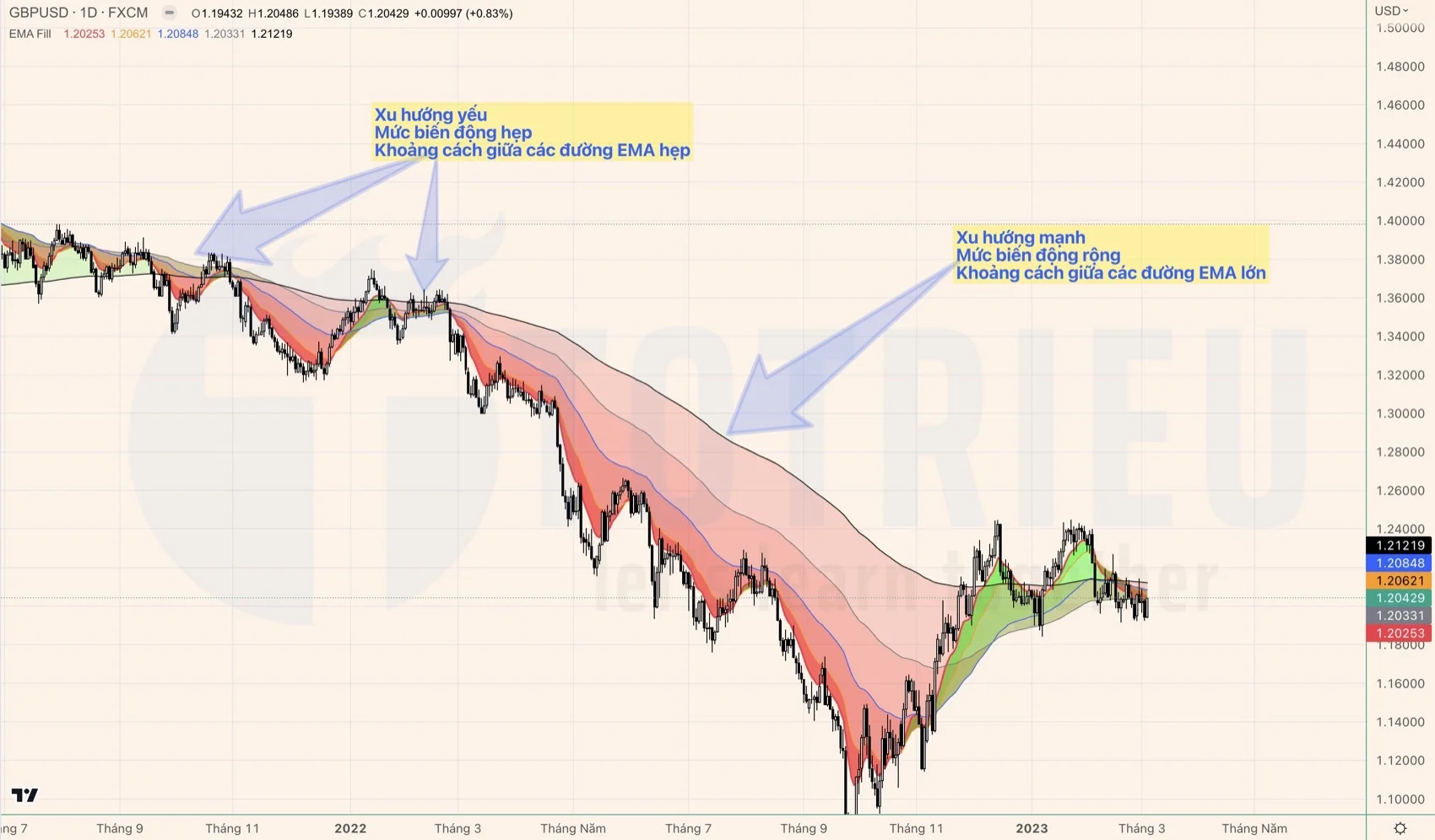 Đo mức độ biến động thị trường Forex sử dụng các đường EMA