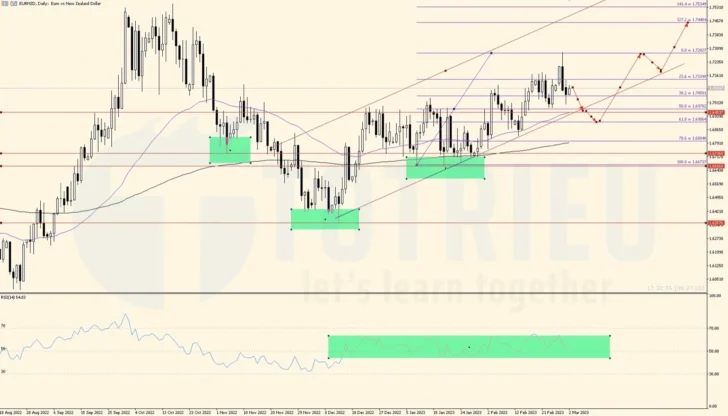 Dự báo xu hướng EURNZD tháng 03-2023