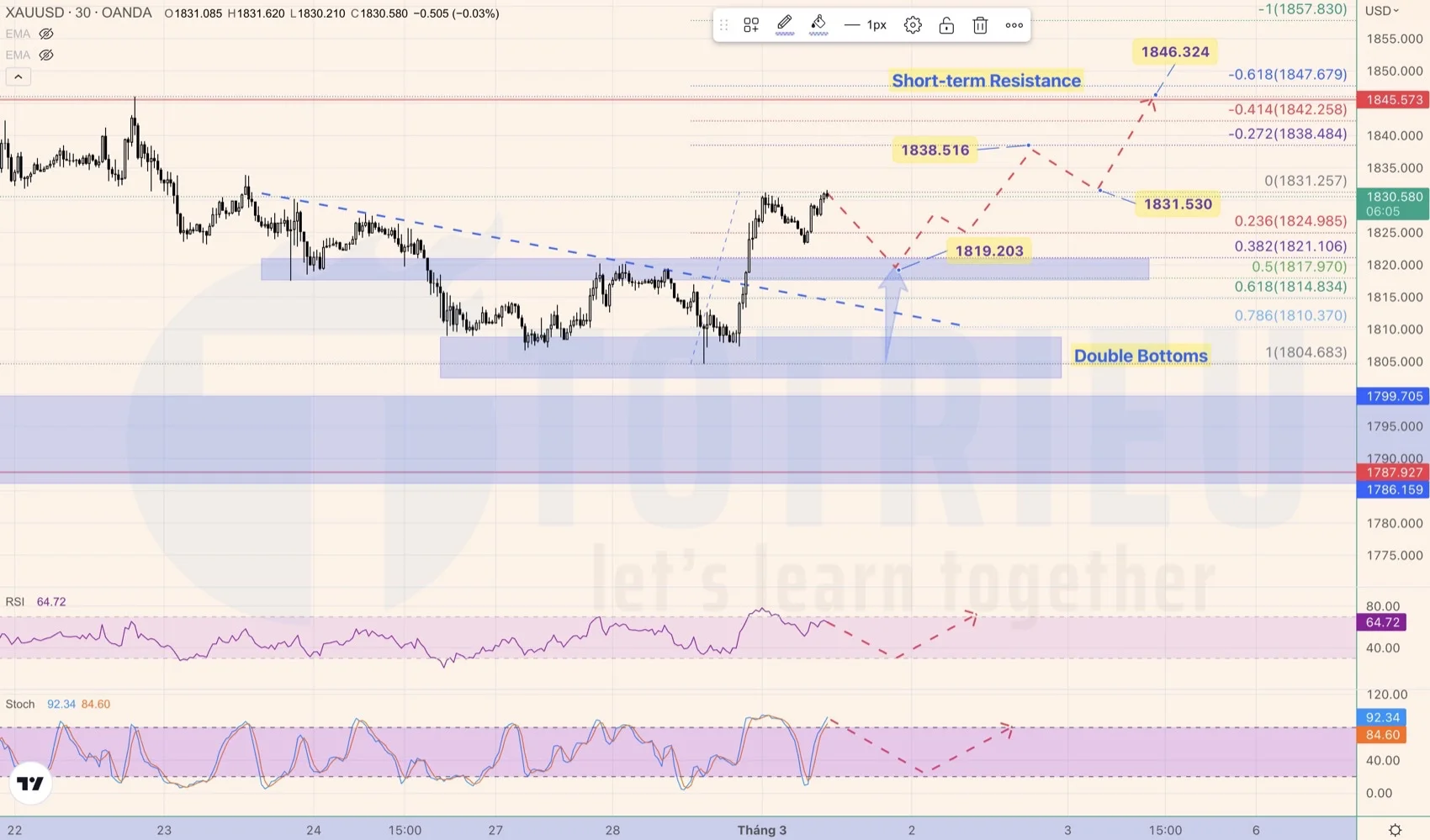 Dự Báo biến động XAUUSD Day Trading ngày 01-03-2023