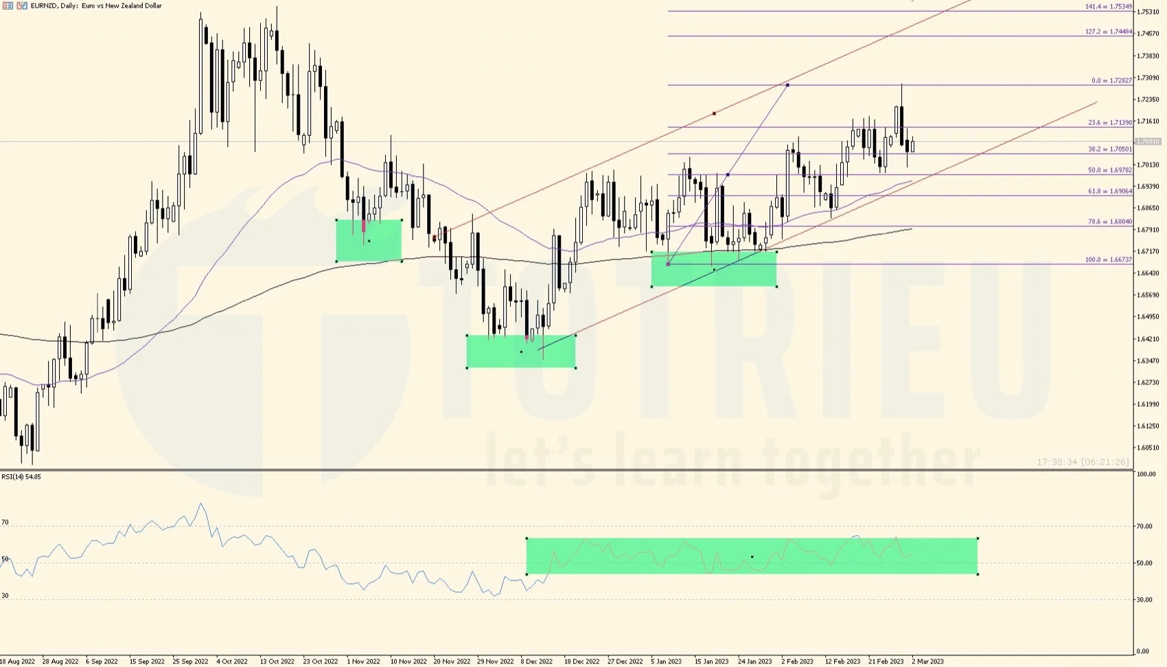 EURNZD tháng 03-2023 RSI đang Sideway