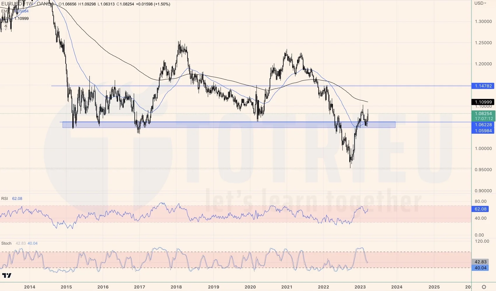 EURUSD hỗ trợ dài hạn đã được kiểm định