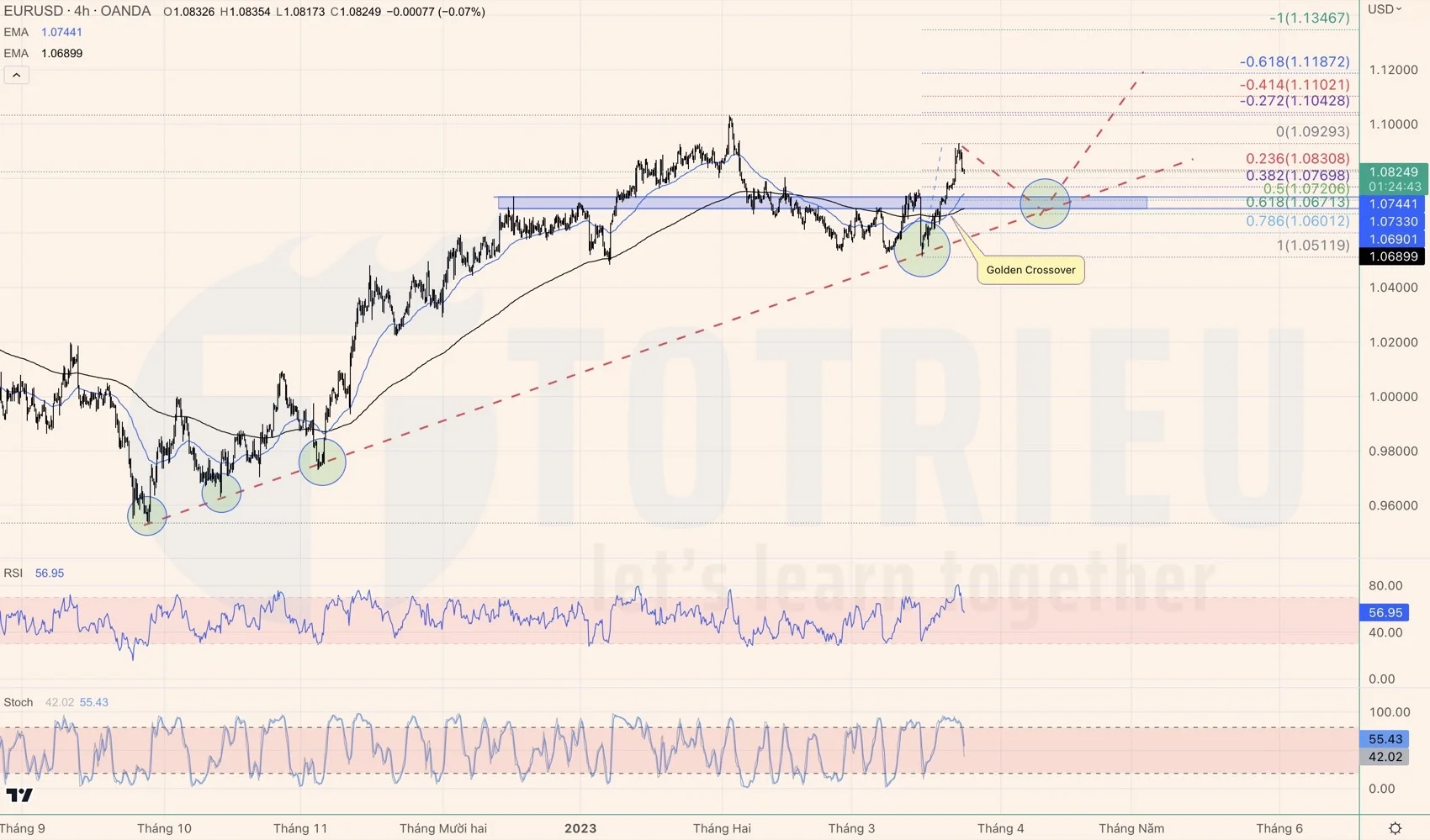 Phân tích kỹ thuật EURUSD ngày 24-03-2023