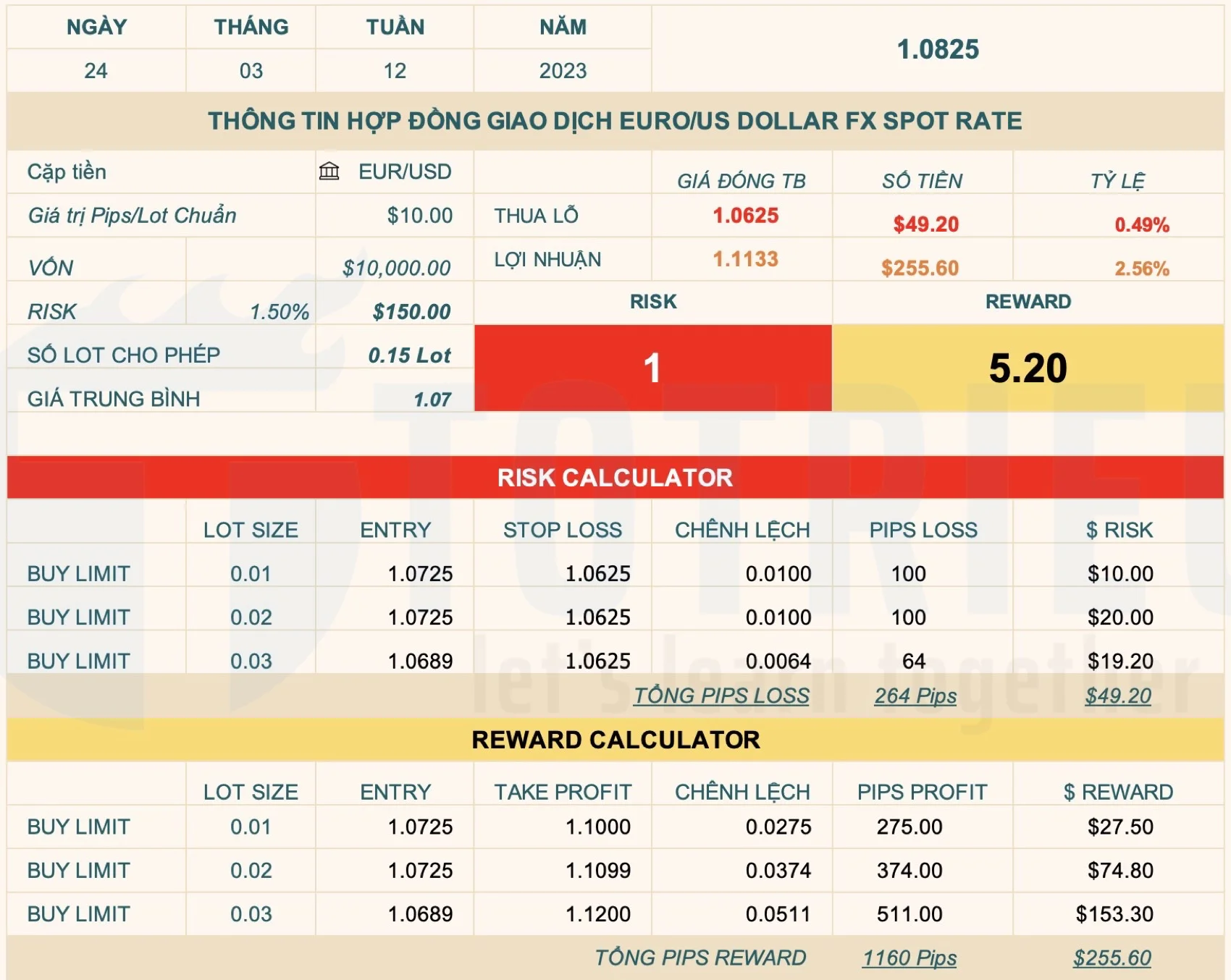 Chiến lược giao dịch tham khảo EURUSD ngày 24-03-2023