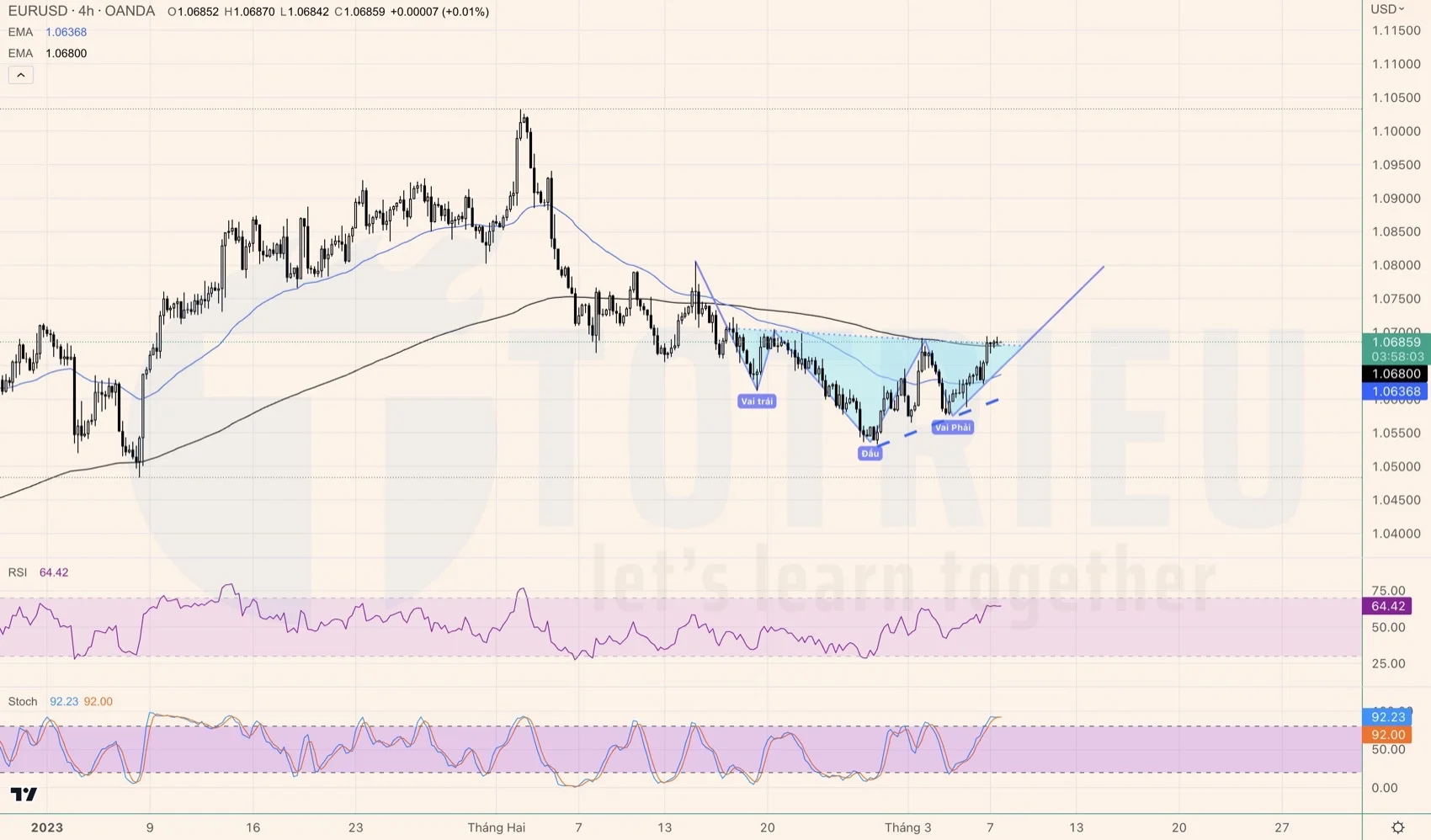 Forex hôm nay: EURUSD ngày 07-03-2023 có Vai - Đầu - Vai ngược