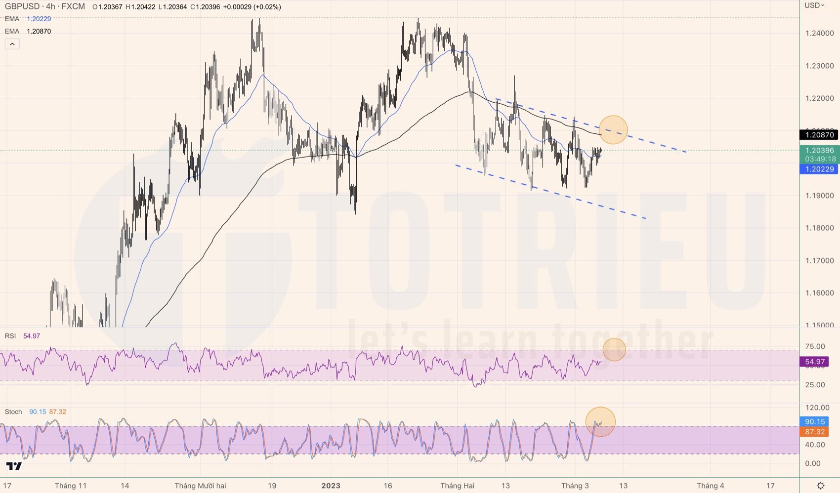 GBPUSD ngày 07-03-2023 kênh giá giảm độ dốc kém