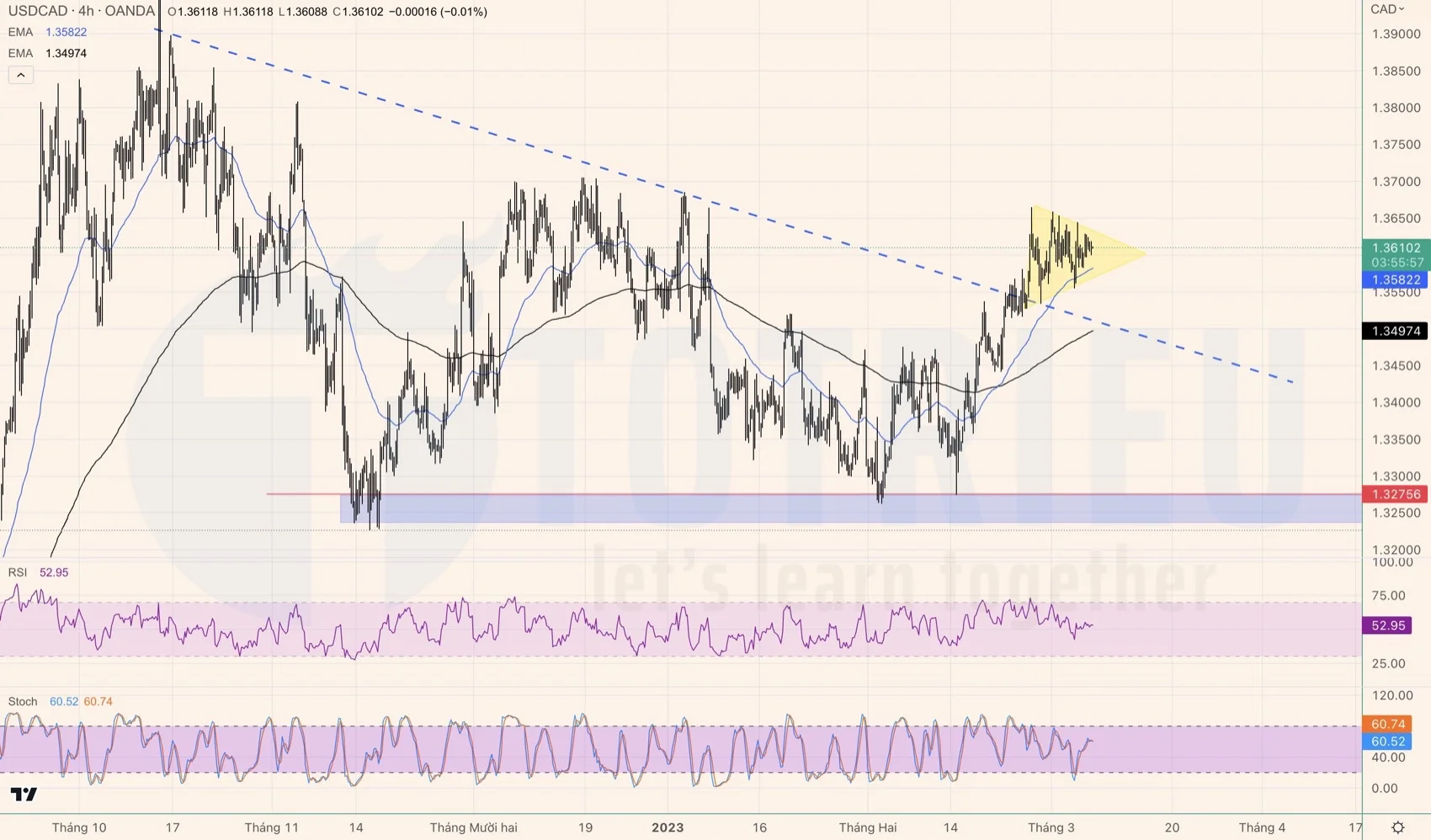 USDCAD ngày 07-03-2023 chờ Breakout Symmetrical Triangle