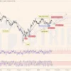 Vai - Đầu - Vai ngược và Tam giác tăng trên GBPUSD tuần 13-2023