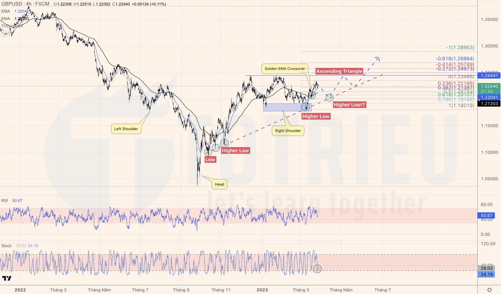 Vai - Đầu - Vai ngược và Tam giác tăng trên GBPUSD tuần 13-2023