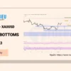 Giá Vàng - XAUUSD ngày 01-03-2023: Day Trading với Double Bottoms