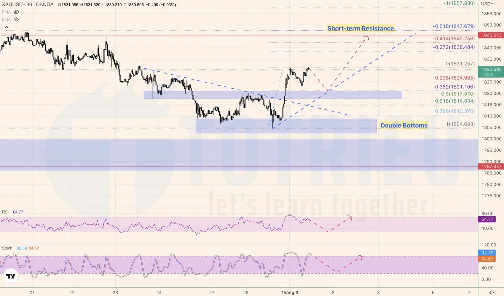 Day Trading XAUUSD ngày 01-03-2023 nên chờ Re-test