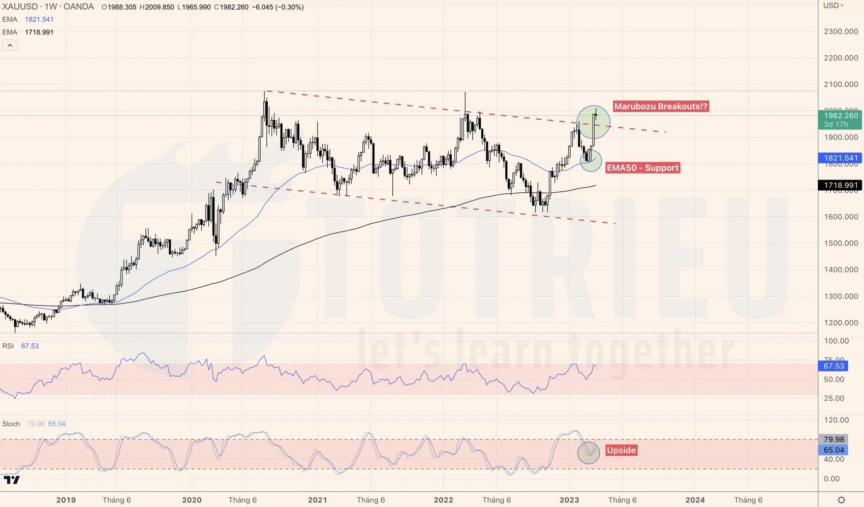 Gold - XAUUSD tuàn 12-2023 có tín hiệu đảo chiều tăng