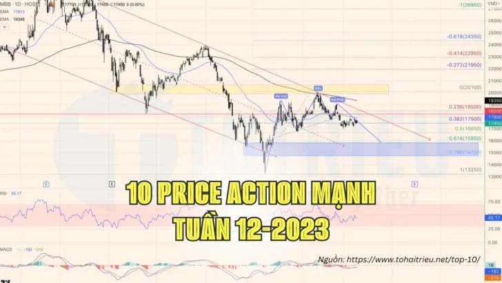 10 Mô hình Price Action mạnh nhất tuần 12-2023 (20 - 26/03)