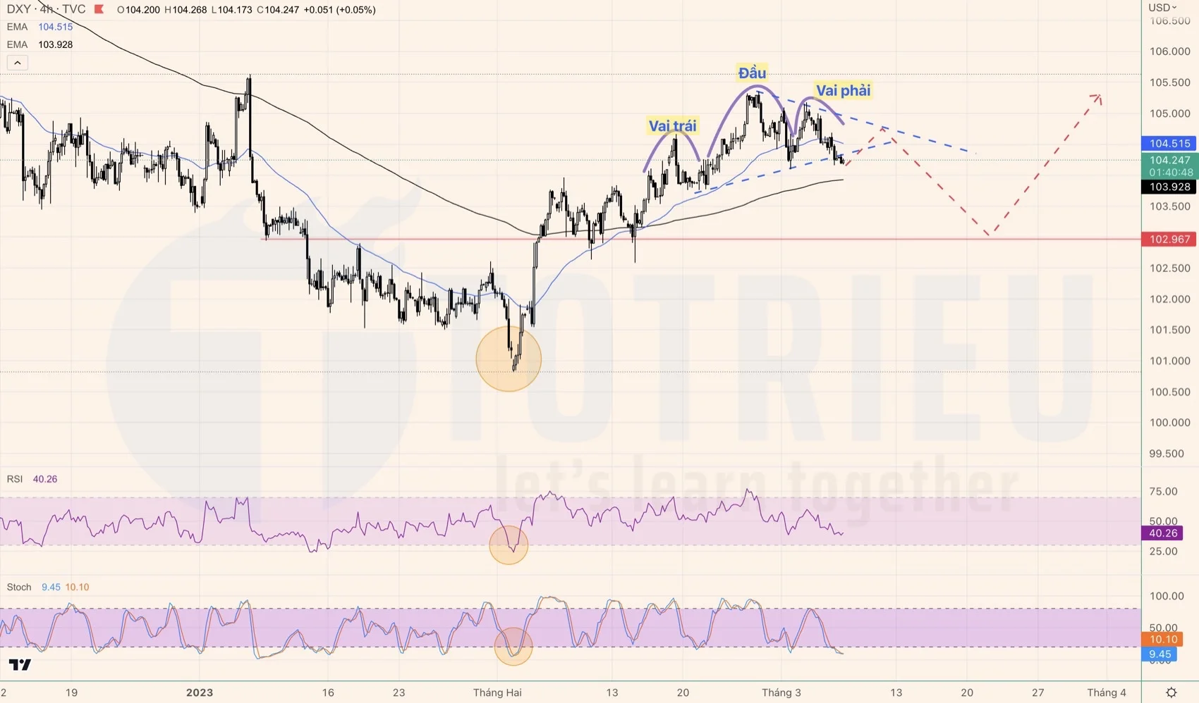 Phân tích US Dollar Index ngày 07-03-2023