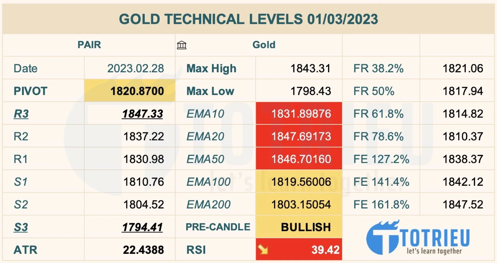 Thông số kỹ thuật Giá Vàng - XAUUSD ngày 01-03-2023