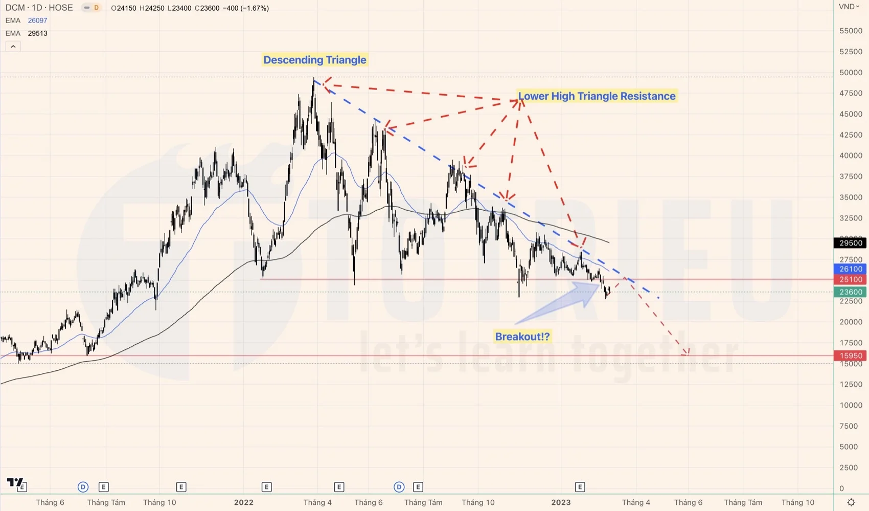 Cổ phiếu DCM tuần 10-2023 breakout tam giác cân theo hướng giảm