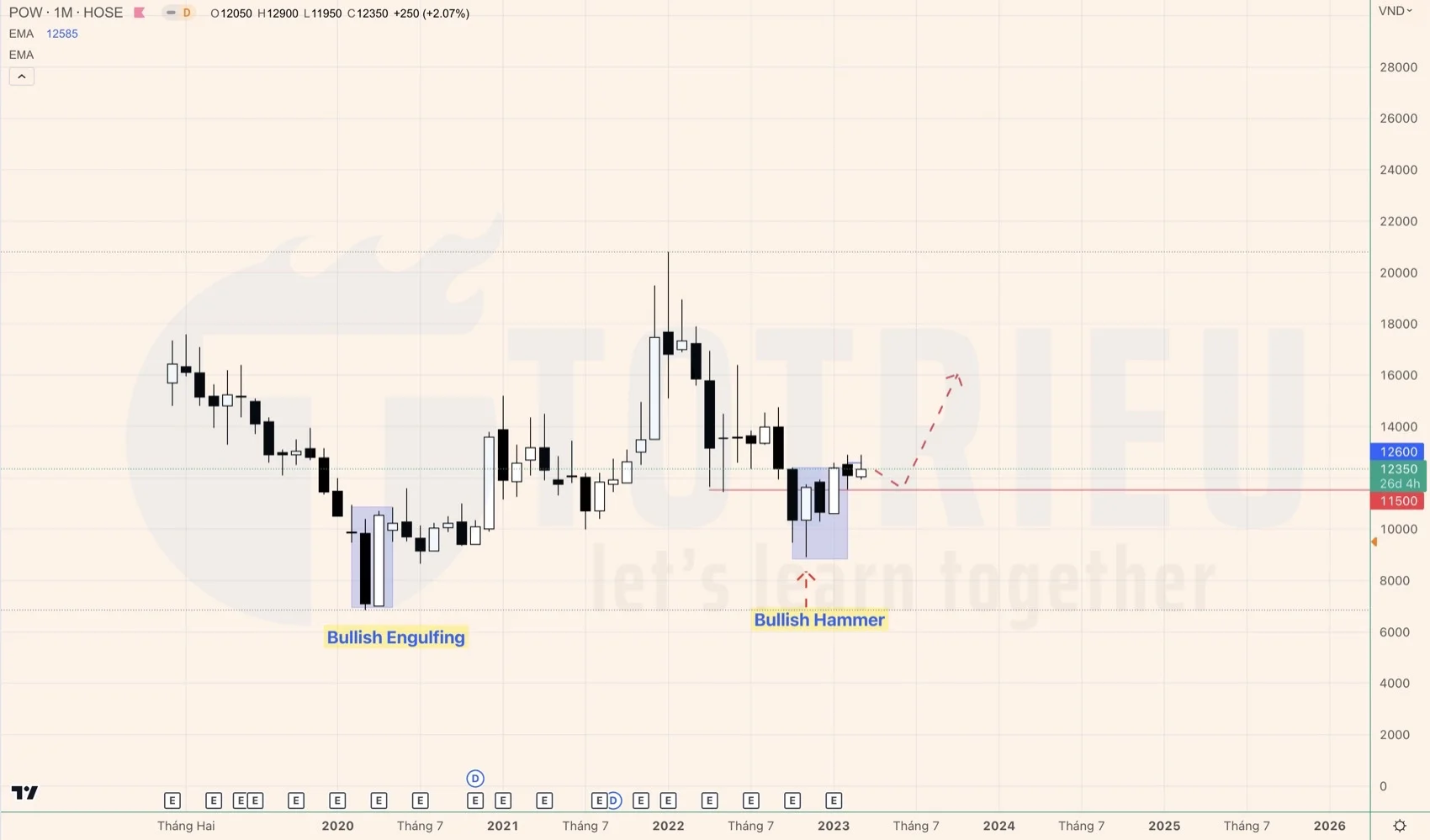 Cổ phiếu POW tuần 10-2023 chú ý Bullish Hammer