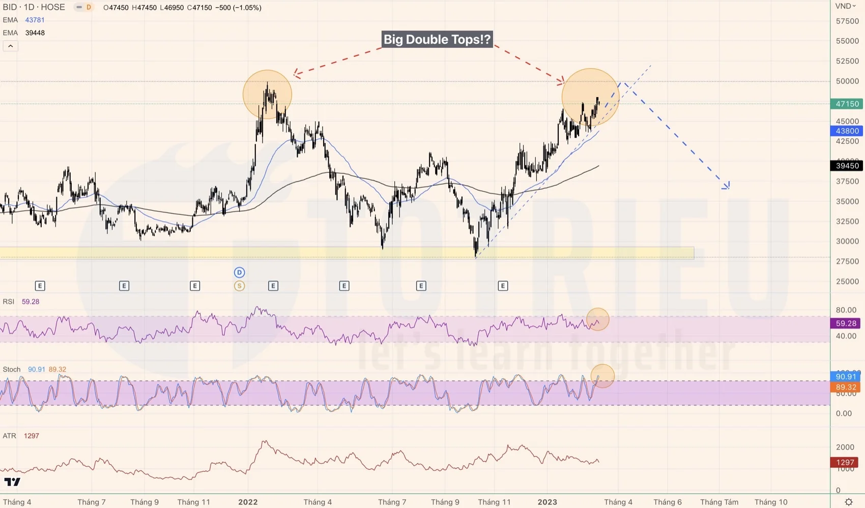 Mô hình Price Action mạnh nhất tuần 11-2023 cần chú ý Đỉnh đôi trên cổ phiếu BID