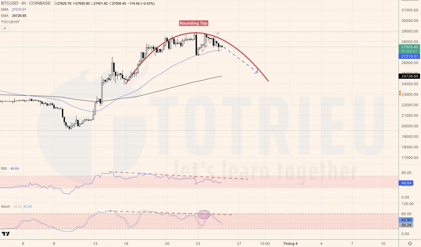 Bitcoin xuất hiện Rounding Top tuần 13-2023