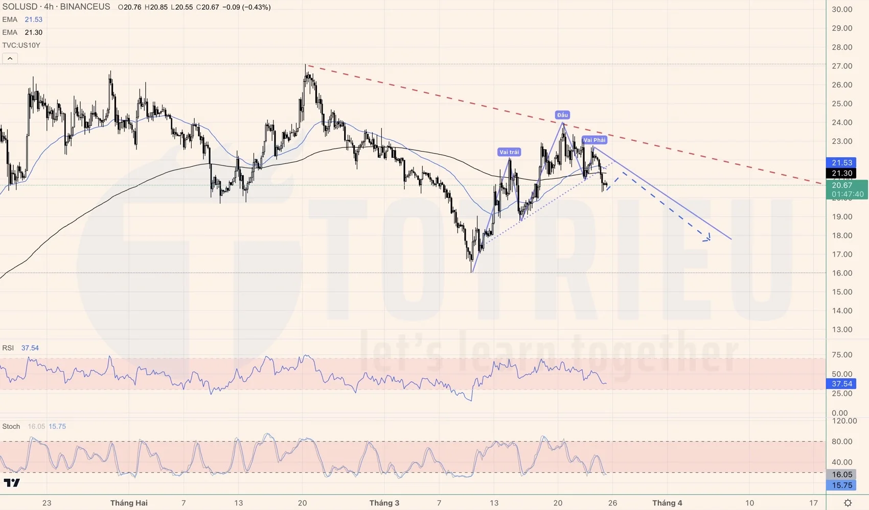 SOLUSD cảnh giác với Vai - Đầu - Vai thuận
