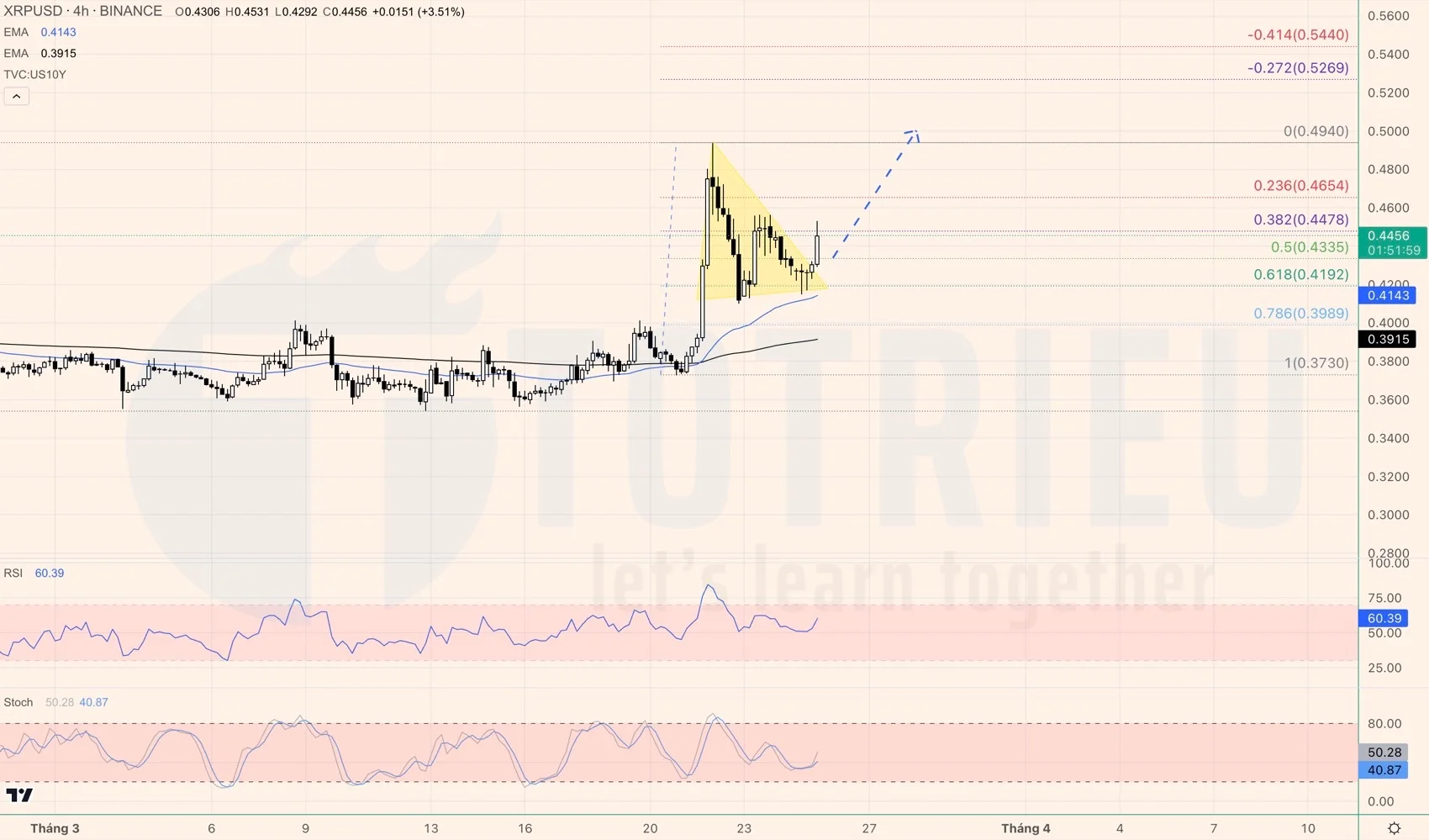 XRPUSD với Cờ tăng (27/03 - 02/04)
