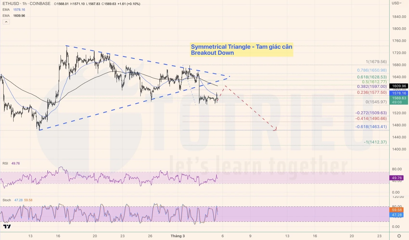 ETHUSD tuần 10-2023 breakout tam giác cân