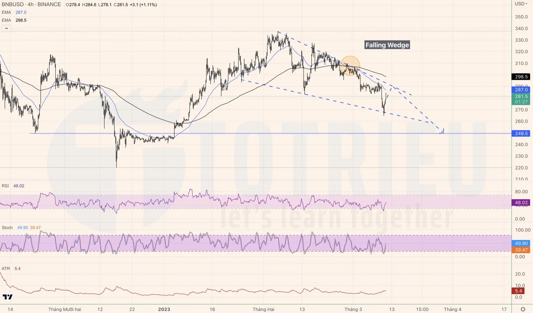 BNBUSD có Falling Wedge tương tự Bitcoin trong tuần 11-2023