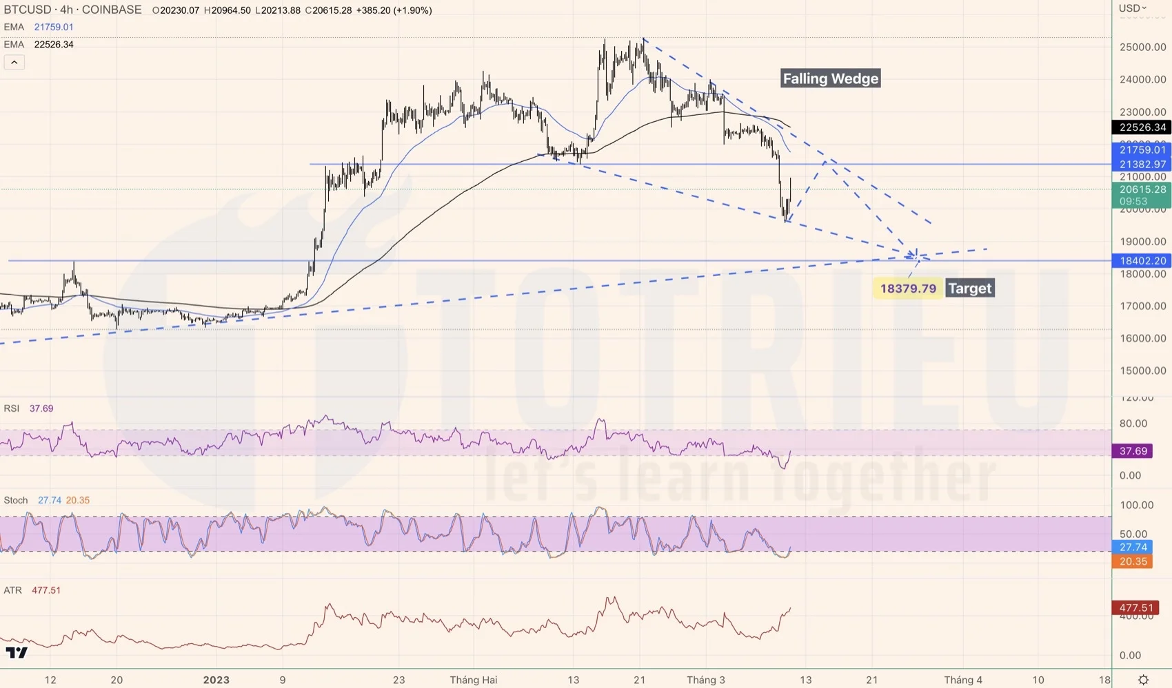 Bitcoin xuất hiện Falling Wedge trong tuần 11-2023