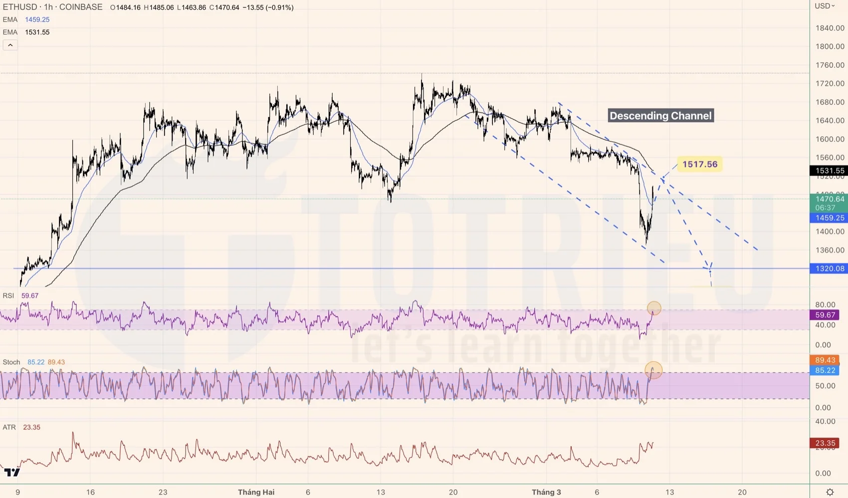 Ethereum - ETHUSD có kênh giá giảm độ dốc lớn trong tuần 11-2023, chờ bán