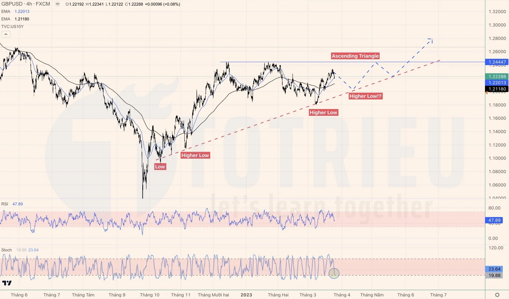 GBPUSD tuần 13-2023 có Tam giác tăng