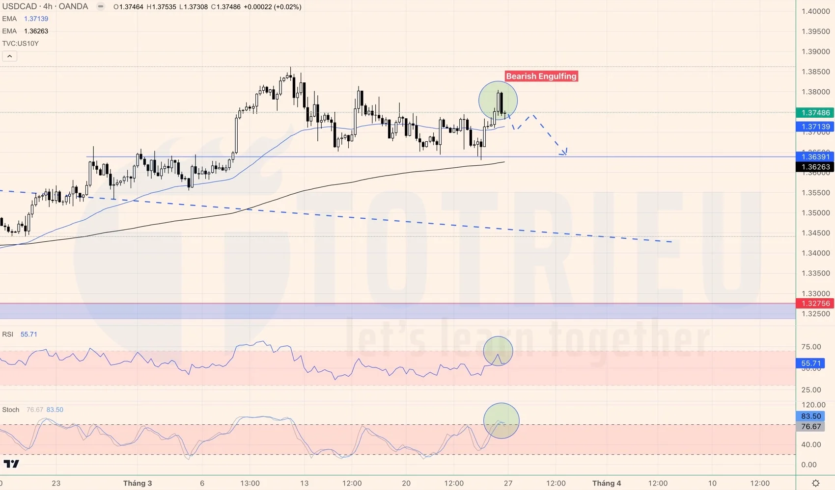 USDCAD tuần 13-2023 có Dark Cloud Cover