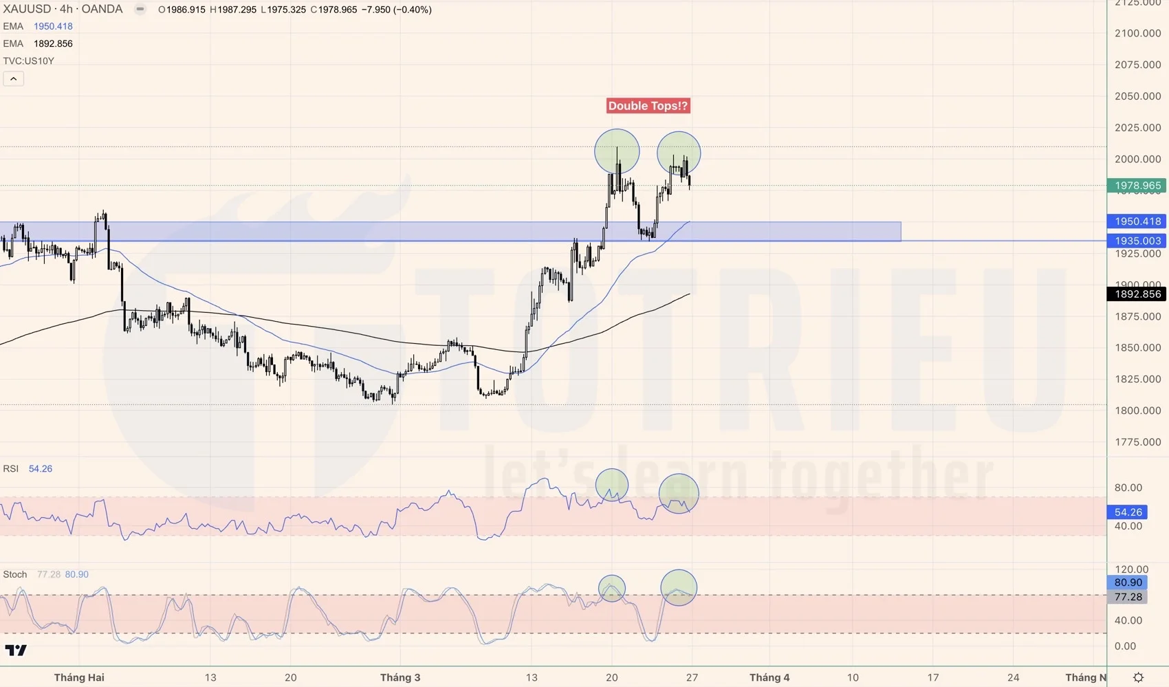 Vàng - XAUUSD tuần 13-2023 xuất hiện Double Tops