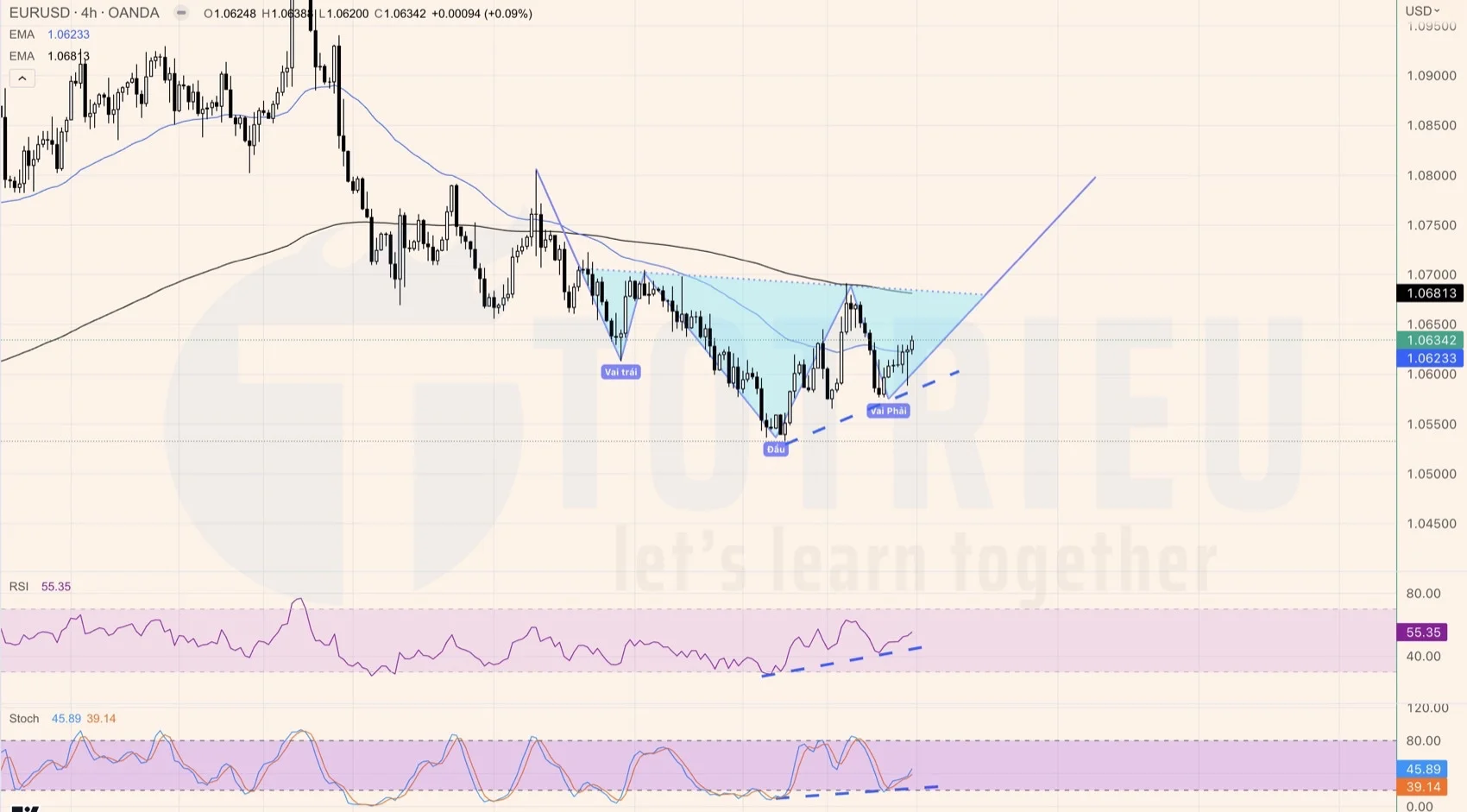 Top 10 Price Action Forex tuần 10-2023 chú ý Vai - Đầu - Vai ngược trên EURUSD